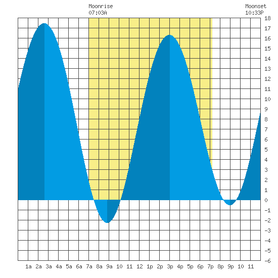 Funter Bay tide chart for Friday, March 20, 2026