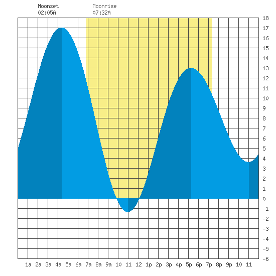 Funter Bay tide chart for Monday, March 23, 2026