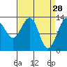Funter Bay tide chart for Saturday, March 28, 2026