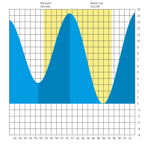Funter Bay tide chart for Sunday, March 29, 2026