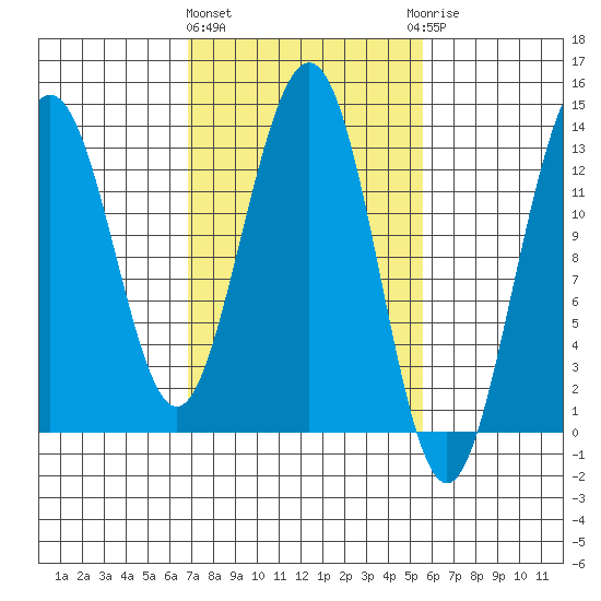 Funter Bay tide chart for Monday, March 2, 2026