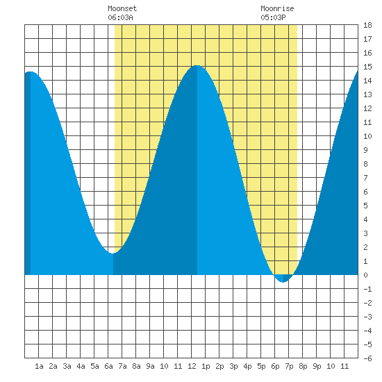 Funter Bay tide chart for Monday, March 30, 2026