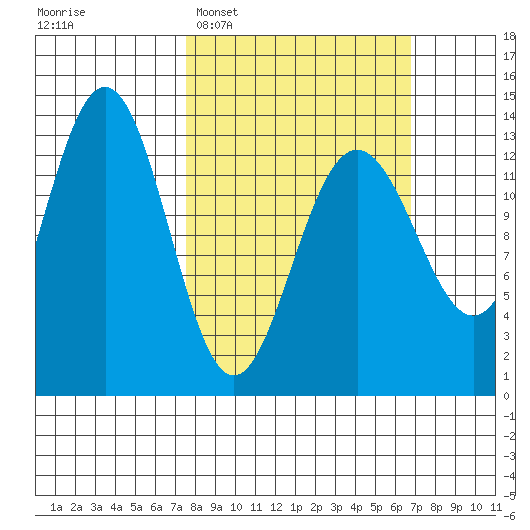 Funter Bay tide chart for Sunday, March 8, 2026