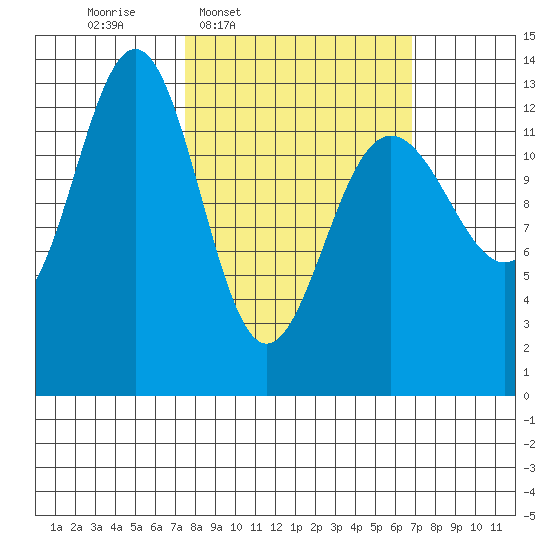 Funter Bay tide chart for Monday, March 9, 2026