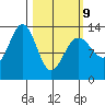 Funter Bay tide chart for Monday, March 9, 2026