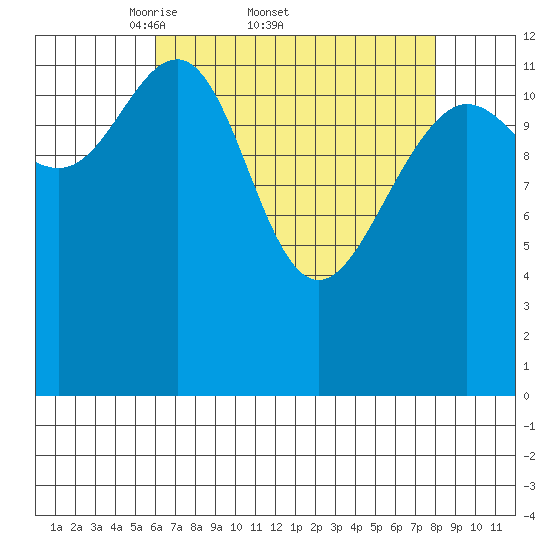 Funter Bay tide chart for Friday, April 10, 2026