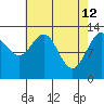 Funter Bay tide chart for Sunday, April 12, 2026