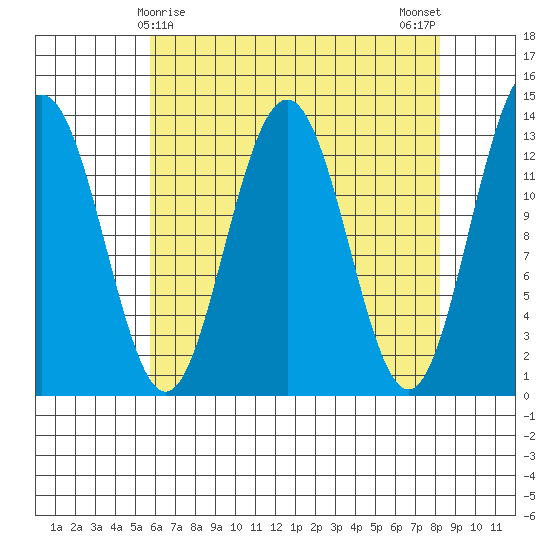 Funter Bay tide chart for Wednesday, April 15, 2026