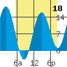 Funter Bay tide chart for Saturday, April 18, 2026