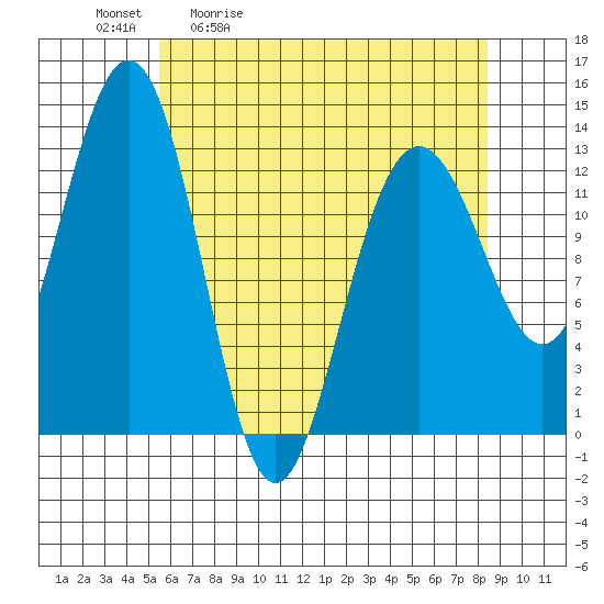 Funter Bay tide chart for Tuesday, April 21, 2026