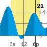 Funter Bay tide chart for Tuesday, April 21, 2026