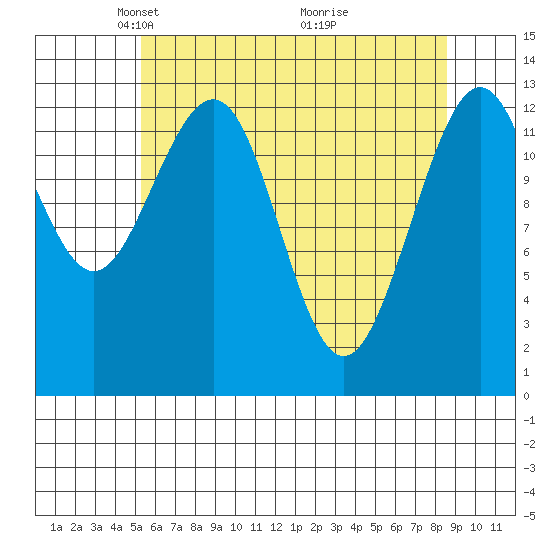 Funter Bay tide chart for Saturday, April 25, 2026