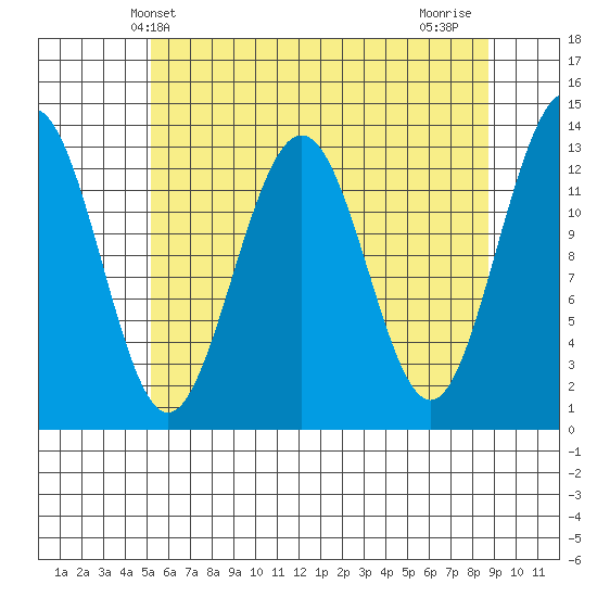 Funter Bay tide chart for Tuesday, April 28, 2026