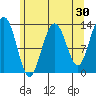 Funter Bay tide chart for Thursday, April 30, 2026