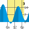 Funter Bay tide chart for Friday, April 3, 2026