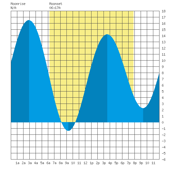 Funter Bay tide chart for Saturday, April 4, 2026
