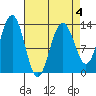 Funter Bay tide chart for Saturday, April 4, 2026