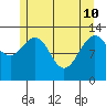 Funter Bay tide chart for Sunday, May 10, 2026