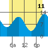 Funter Bay tide chart for Monday, May 11, 2026