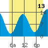 Funter Bay tide chart for Wednesday, May 13, 2026