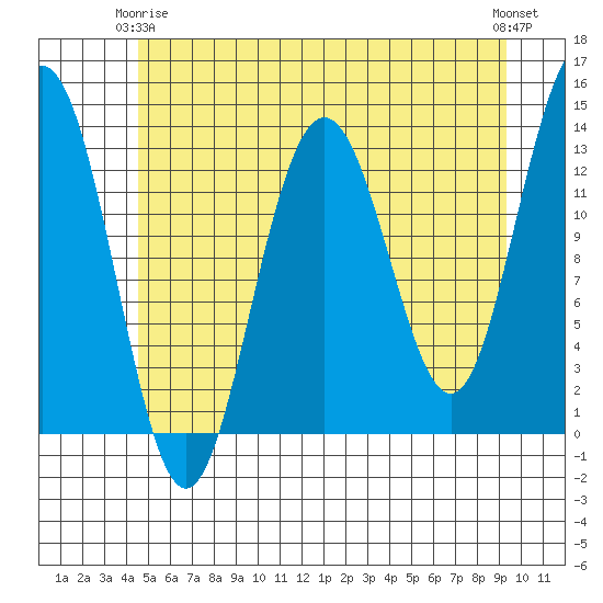Funter Bay tide chart for Friday, May 15, 2026
