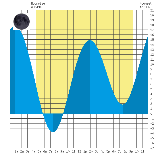 Funter Bay tide chart for Saturday, May 16, 2026