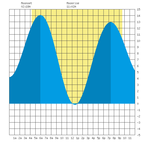 Funter Bay tide chart for Friday, May 22, 2026