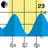 Funter Bay tide chart for Saturday, May 23, 2026