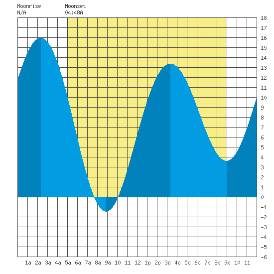 Funter Bay tide chart for Sunday, May 3, 2026