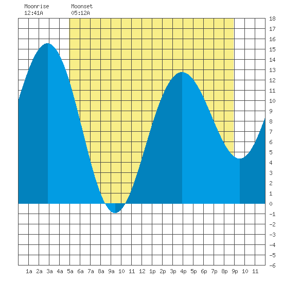Funter Bay tide chart for Monday, May 4, 2026