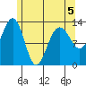 Funter Bay tide chart for Tuesday, May 5, 2026