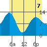 Funter Bay tide chart for Thursday, May 7, 2026
