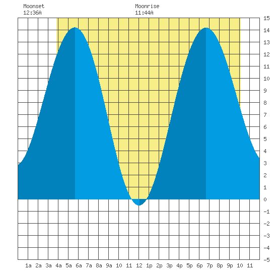 Funter Bay tide chart for Saturday, June 20, 2026