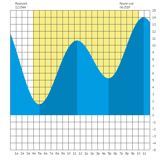 Funter Bay tide chart for Thursday, June 25, 2026