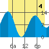 Funter Bay tide chart for Thursday, June 4, 2026