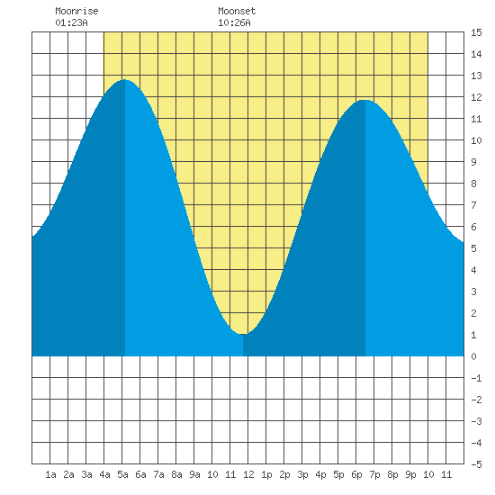 Funter Bay tide chart for Saturday, June 6, 2026