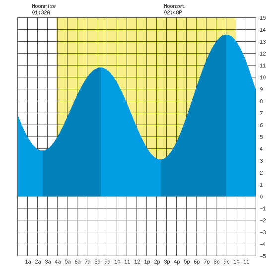 Funter Bay tide chart for Tuesday, June 9, 2026