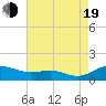 Galesville tide chart for Friday, August 19, 2022