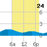 Galesville tide chart for Wednesday, August 24, 2022