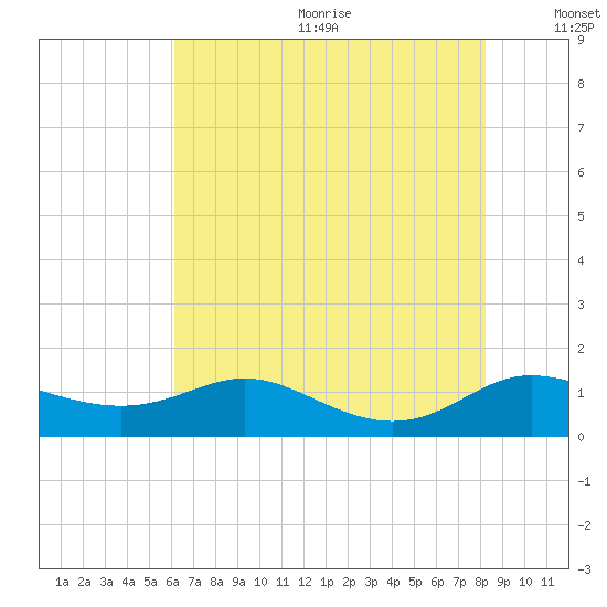 Galesville tide chart for Wednesday, August 3, 2022