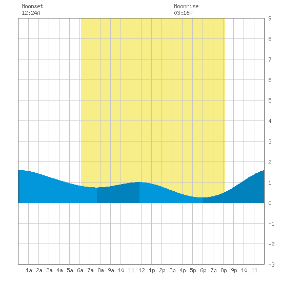 Galesville tide chart for Saturday, August 6, 2022
