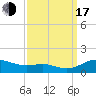 Galesville tide chart for Saturday, September 17, 2022