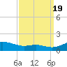 Galesville tide chart for Monday, September 19, 2022