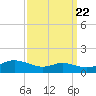 Galesville tide chart for Thursday, September 22, 2022