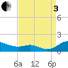 Galesville tide chart for Saturday, September 3, 2022