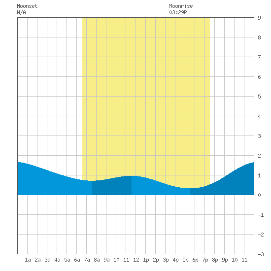 Galesville tide chart for Sunday, September 4, 2022