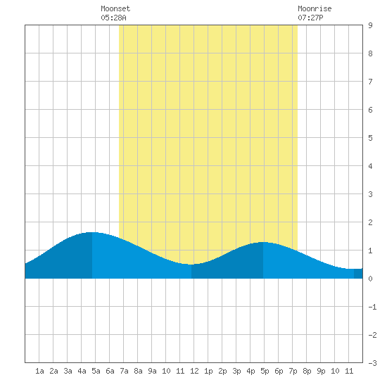 Galesville tide chart for Friday, September 9, 2022