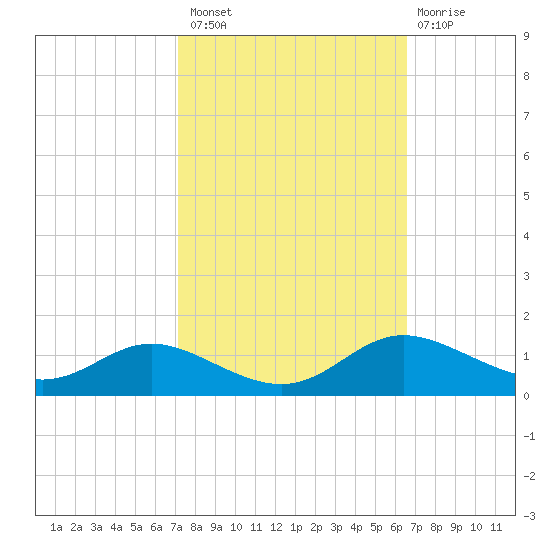 Galesville tide chart for Monday, October 10, 2022