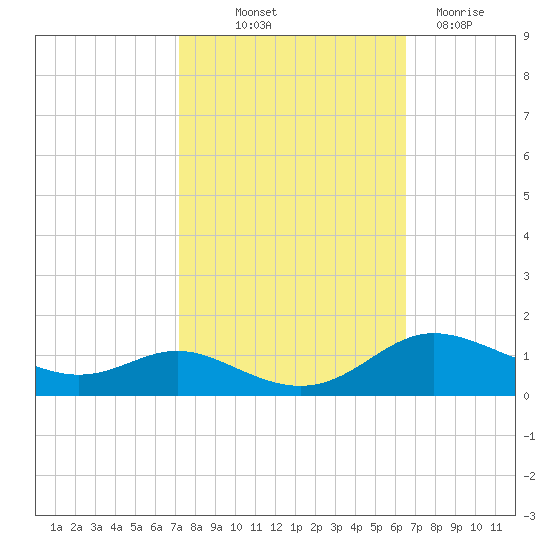 Galesville tide chart for Wednesday, October 12, 2022