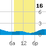 Galesville tide chart for Sunday, October 16, 2022